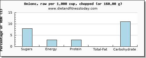 sugars and nutritional content in sugar in onions
